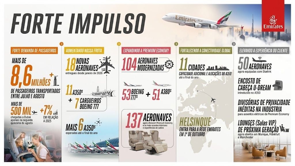 Após verão acima das expectativas, Emirates registra alta nas reservas para o inverno e expande frota